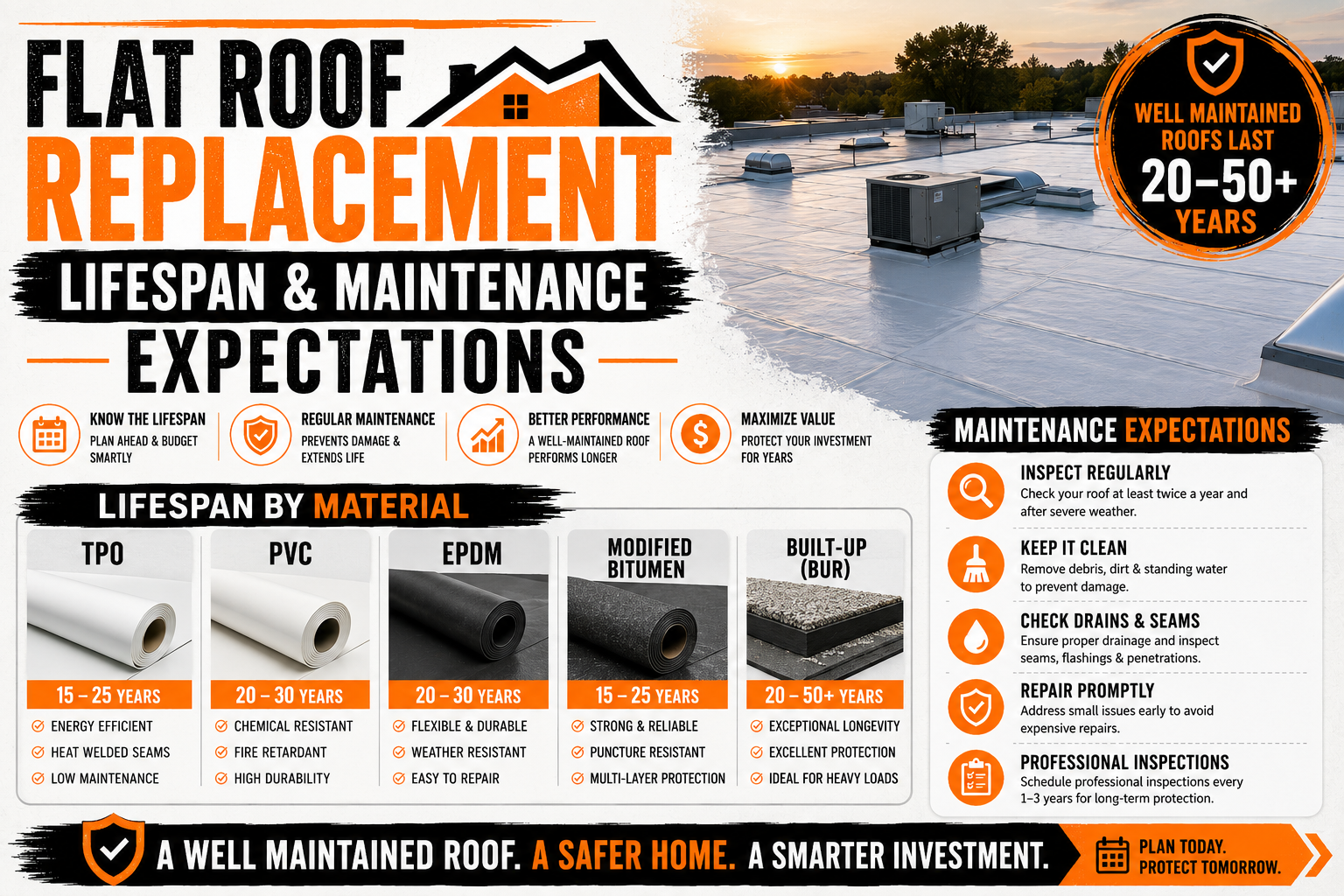 Flat Roof Replacement Lifespan and Maintenance Expectations