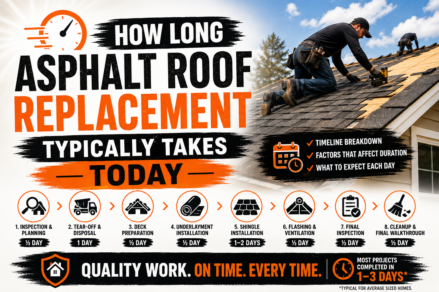 How Long Asphalt Roof Replacement Typically Takes Today