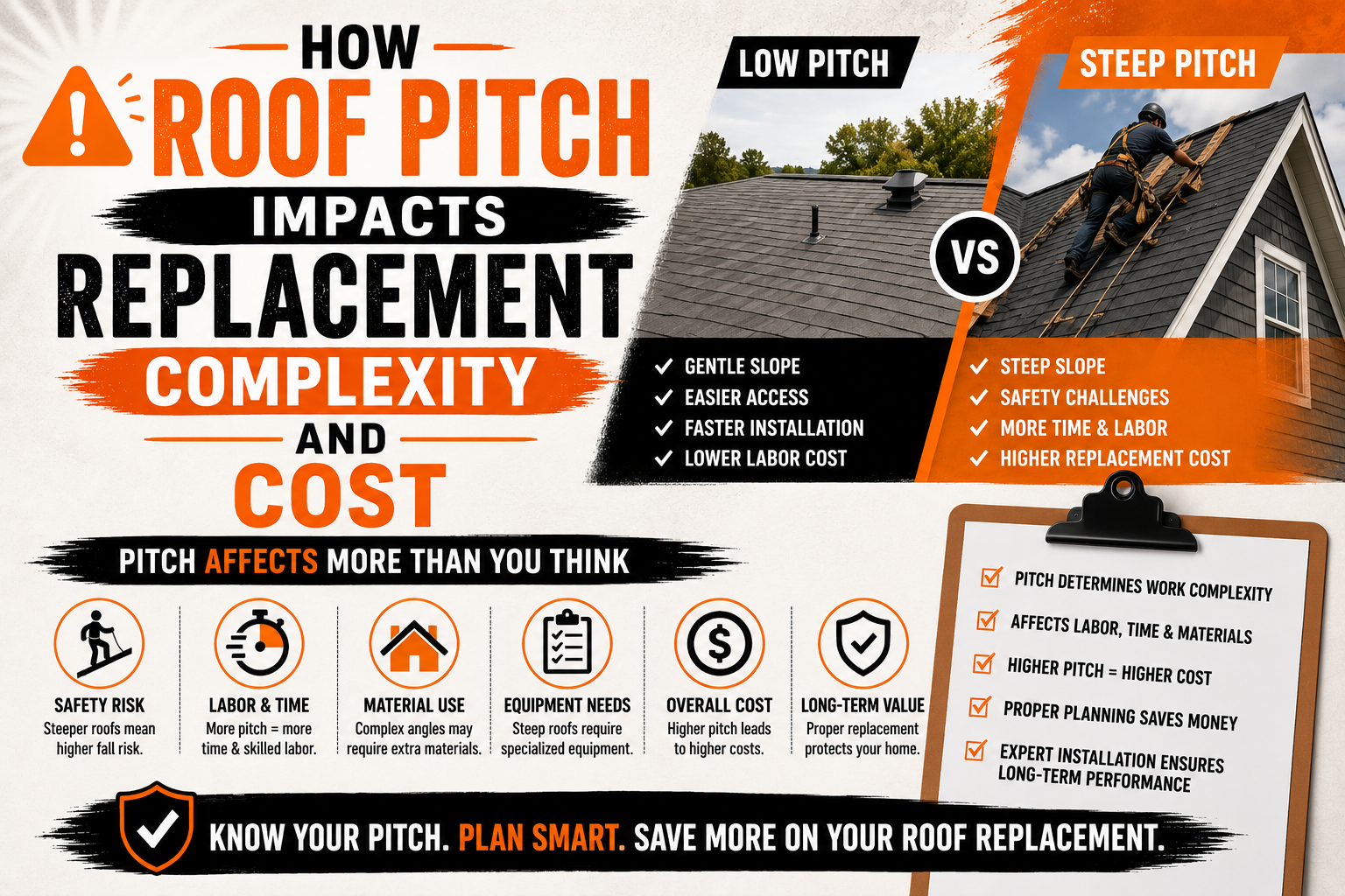 How Roof Pitch Impacts Replacement Complexity and Cost