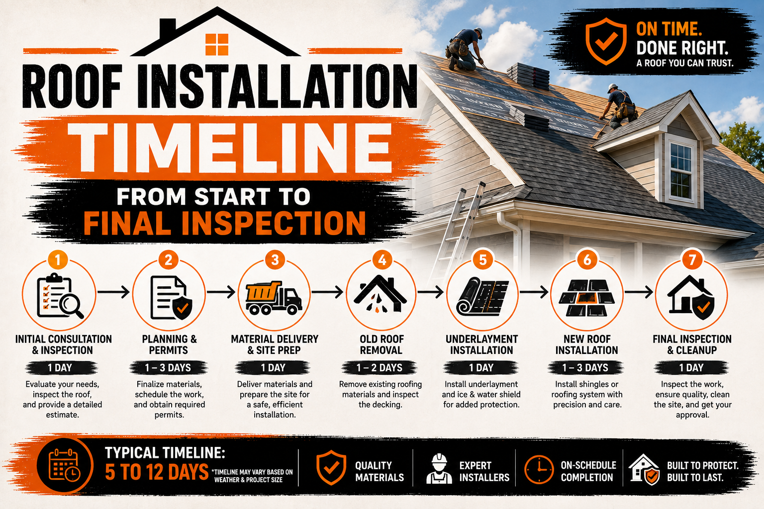 Roof Installation Timeline From Start to Final Inspection